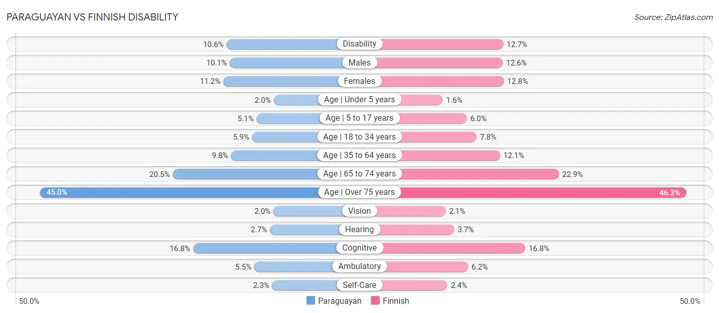 Paraguayan vs Finnish Disability