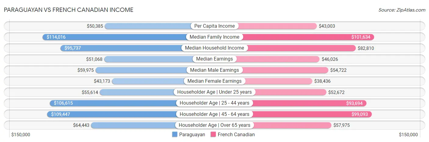 Paraguayan vs French Canadian Income