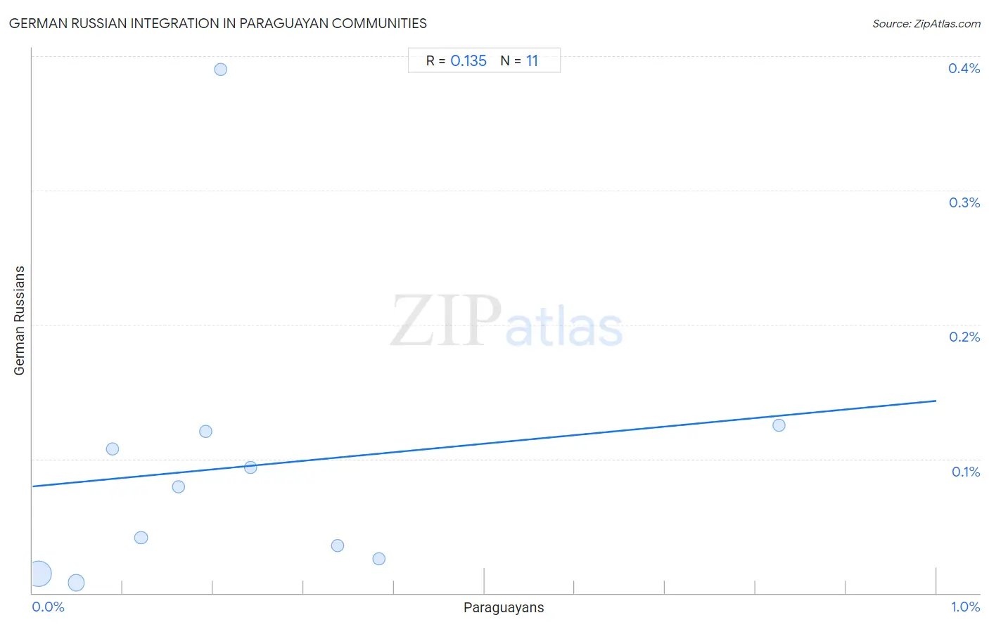 Paraguayan Integration in German Russian Communities