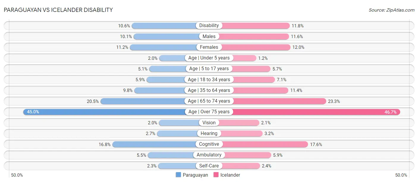 Paraguayan vs Icelander Disability