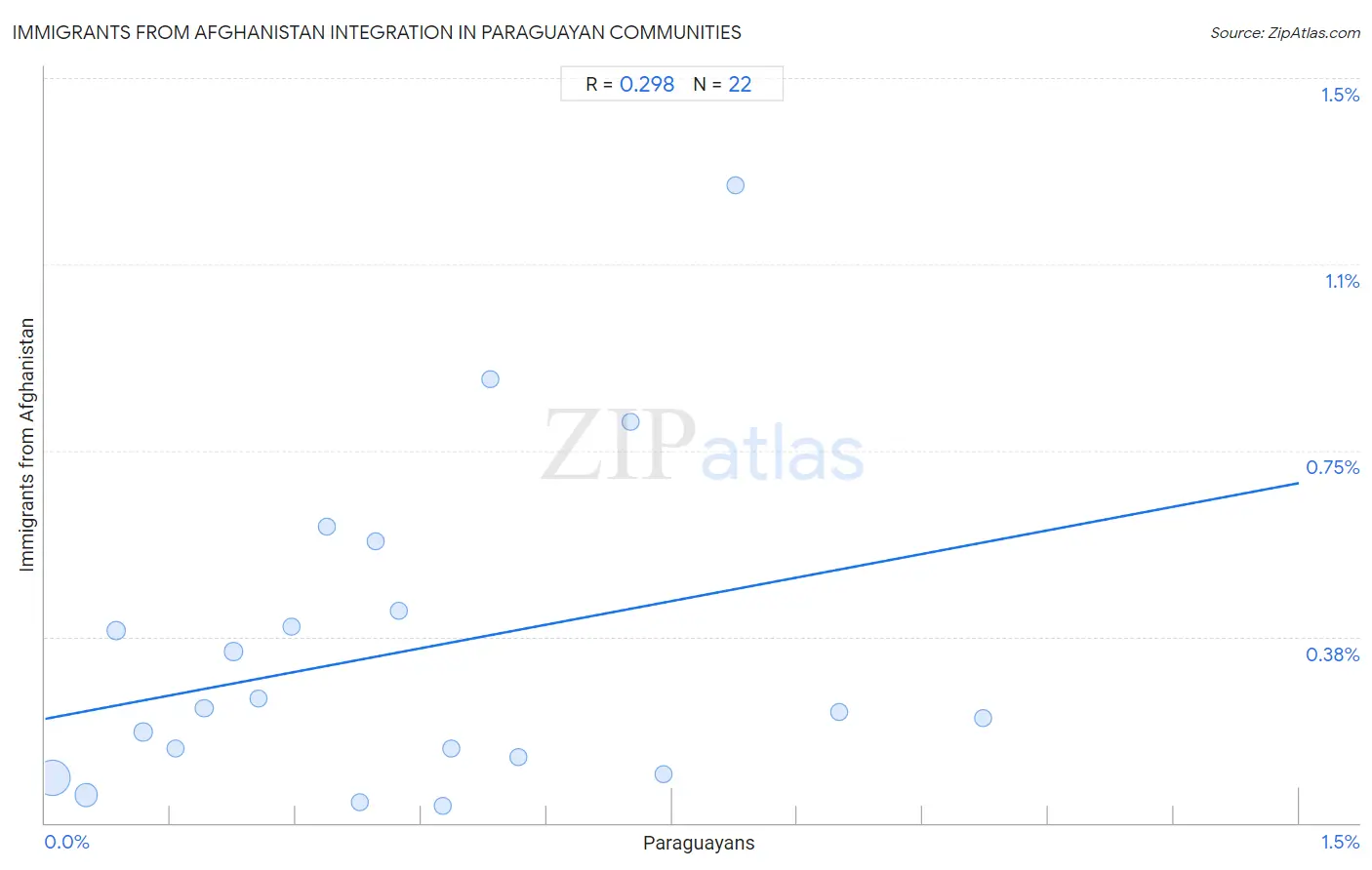 Paraguayan Integration in Immigrants from Afghanistan Communities