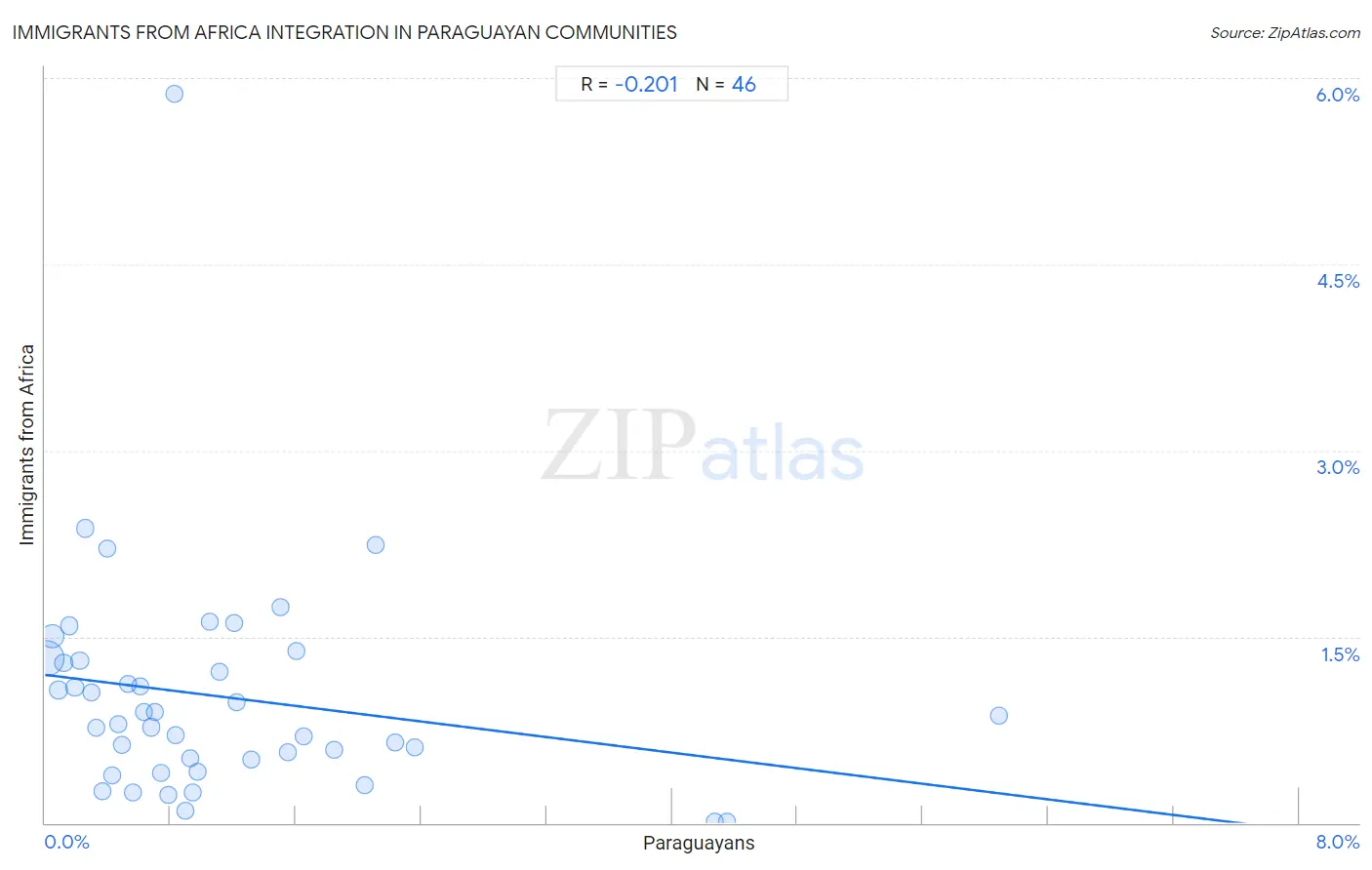 Paraguayan Integration in Immigrants from Africa Communities