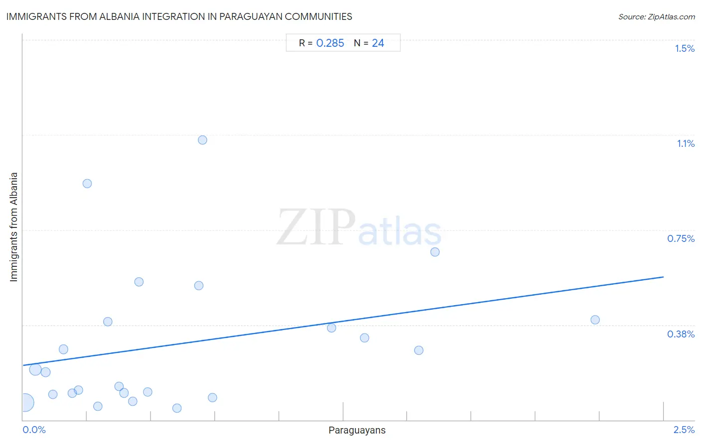 Paraguayan Integration in Immigrants from Albania Communities