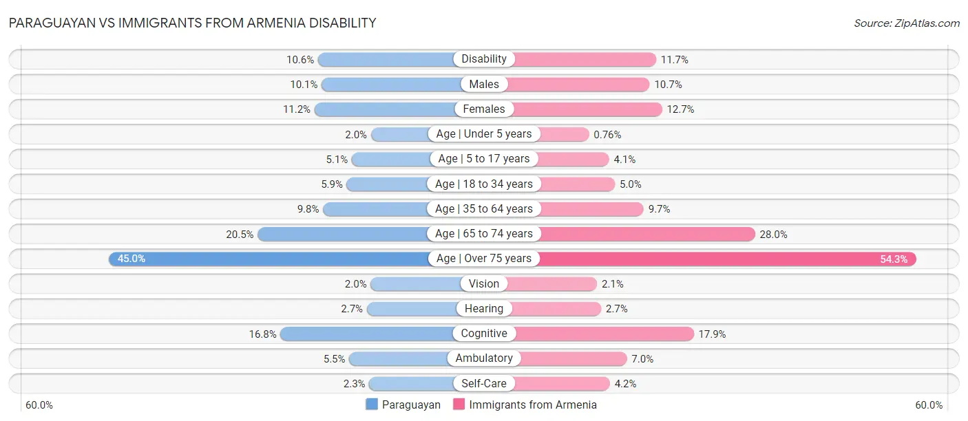 Paraguayan vs Immigrants from Armenia Disability