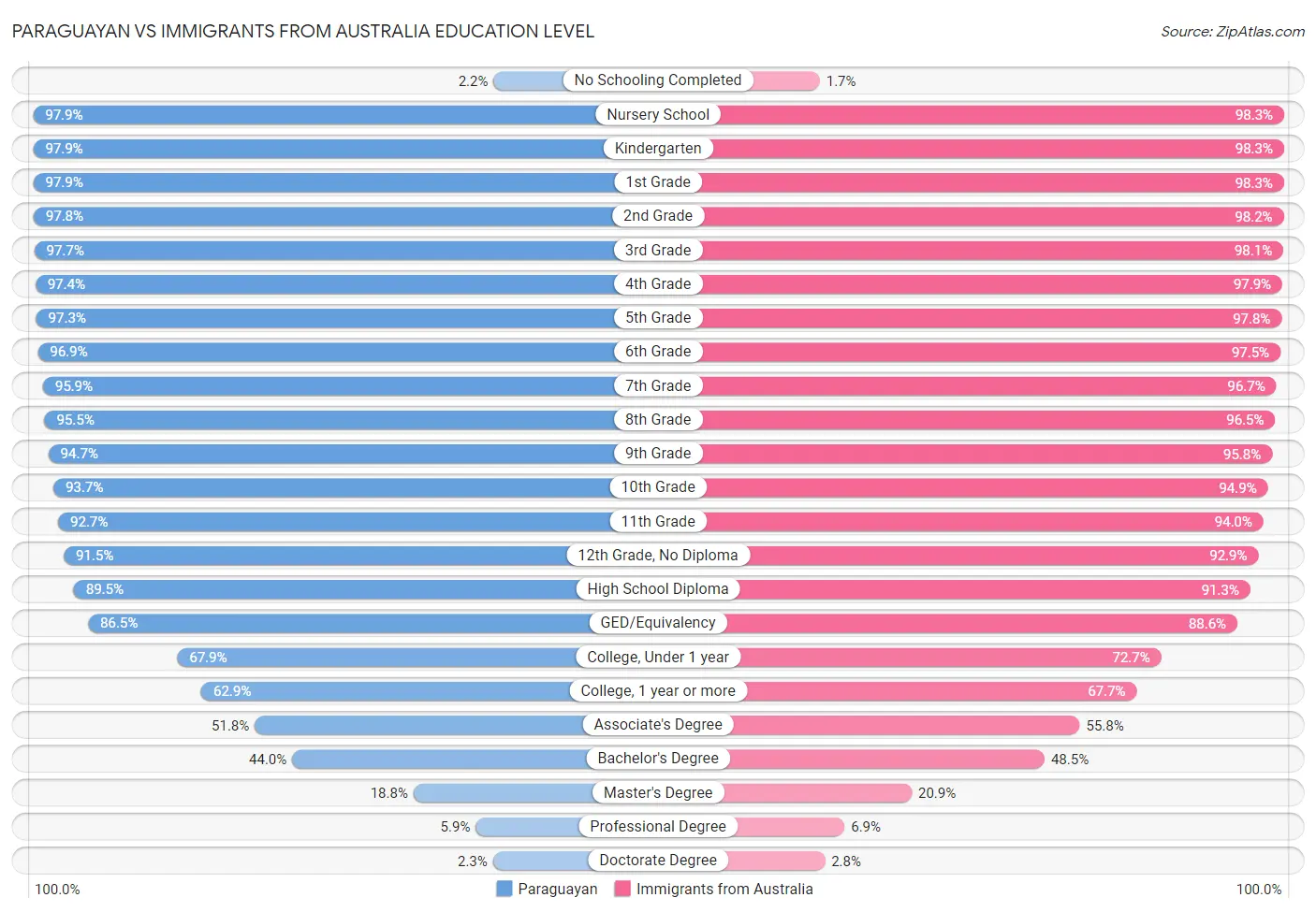 Paraguayan vs Immigrants from Australia Education Level