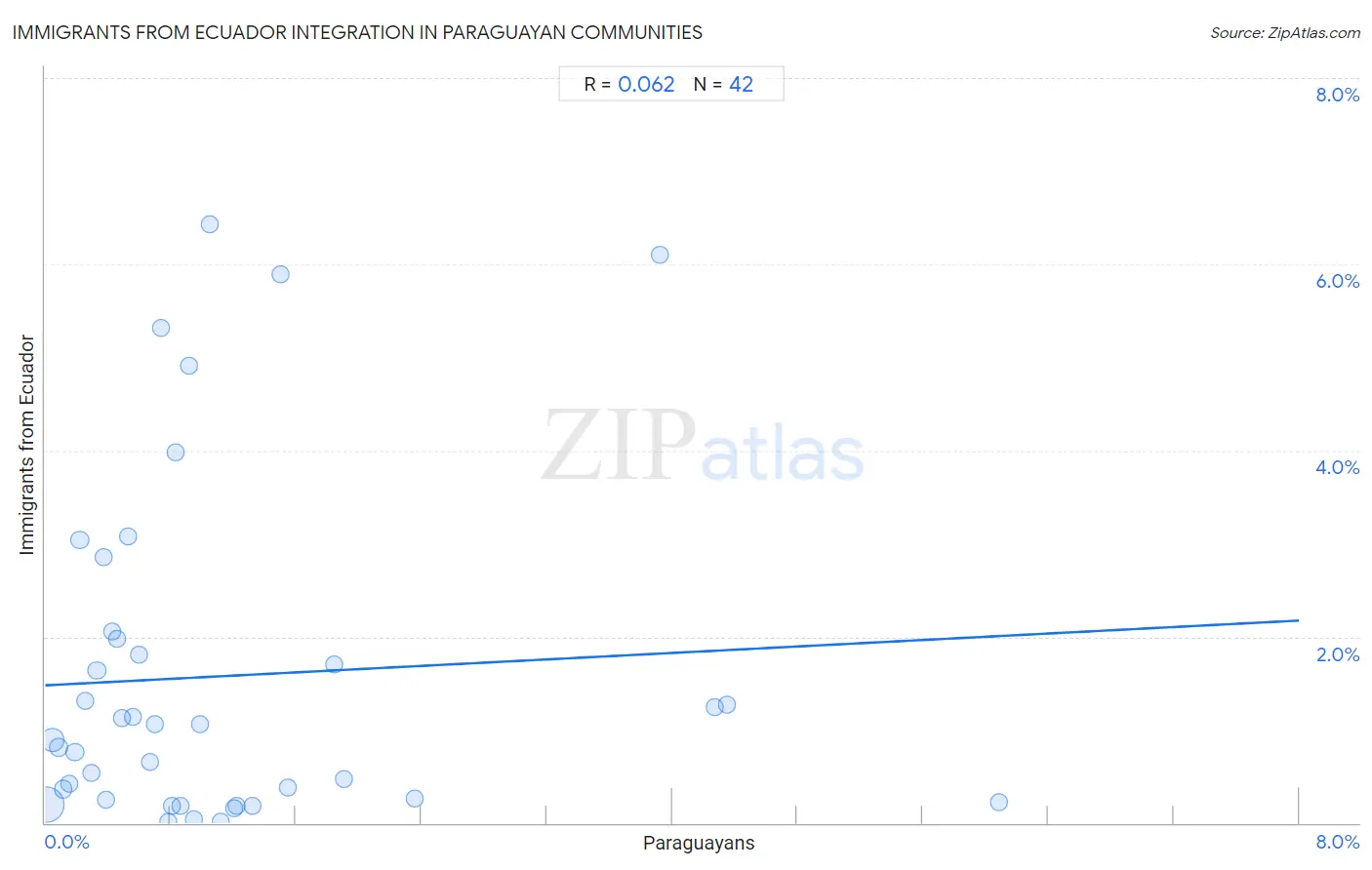 Paraguayan Integration in Immigrants from Ecuador Communities