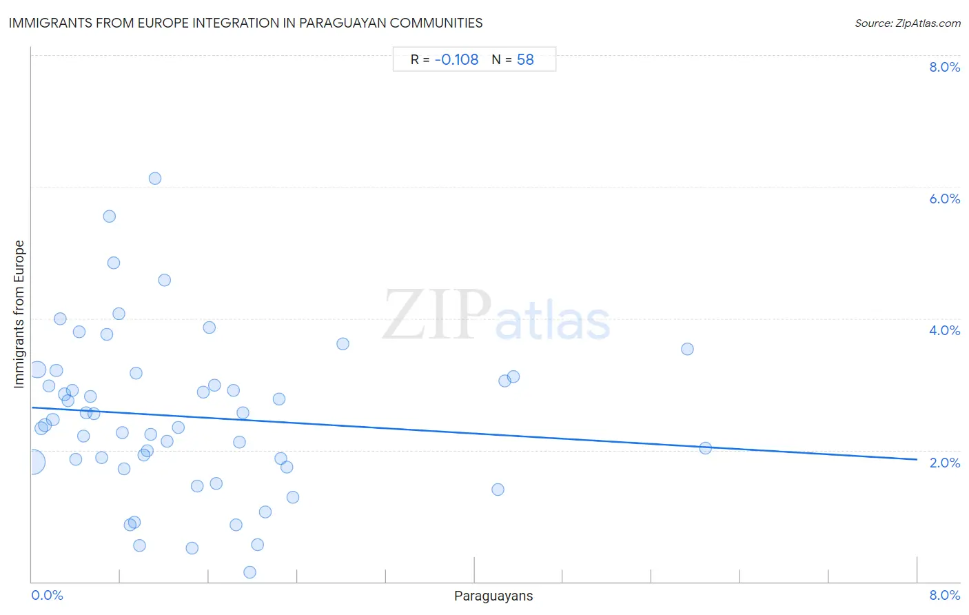 Paraguayan Integration in Immigrants from Europe Communities