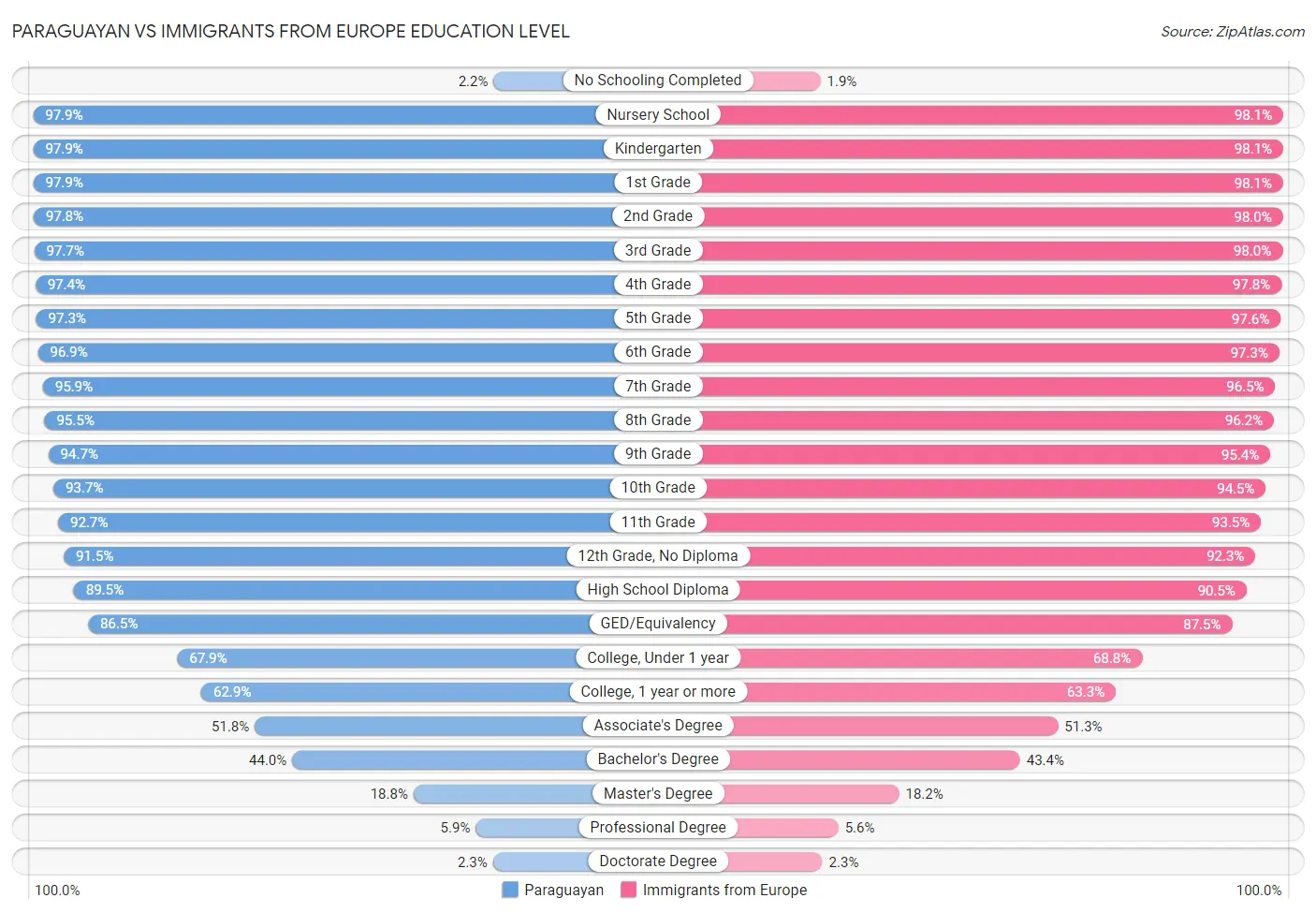 Paraguayan vs Immigrants from Europe Education Level