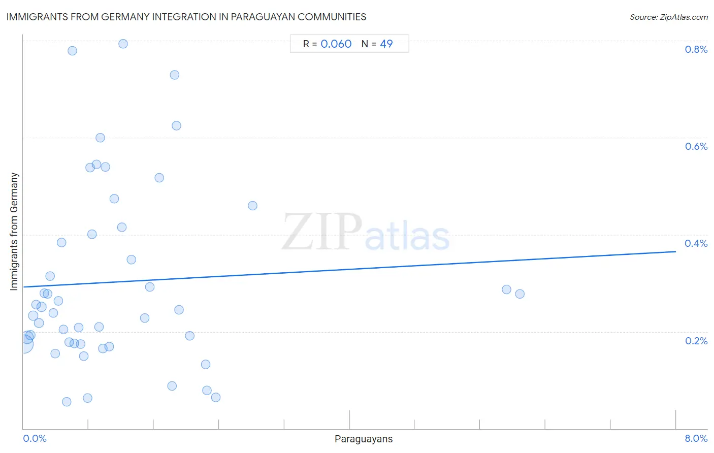 Paraguayan Integration in Immigrants from Germany Communities