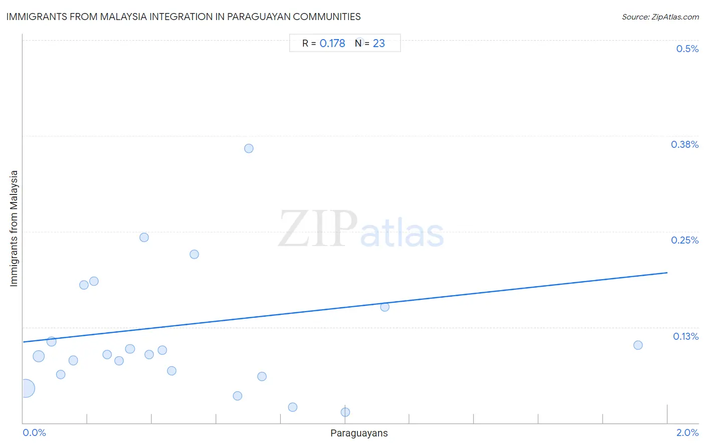 Paraguayan Integration in Immigrants from Malaysia Communities