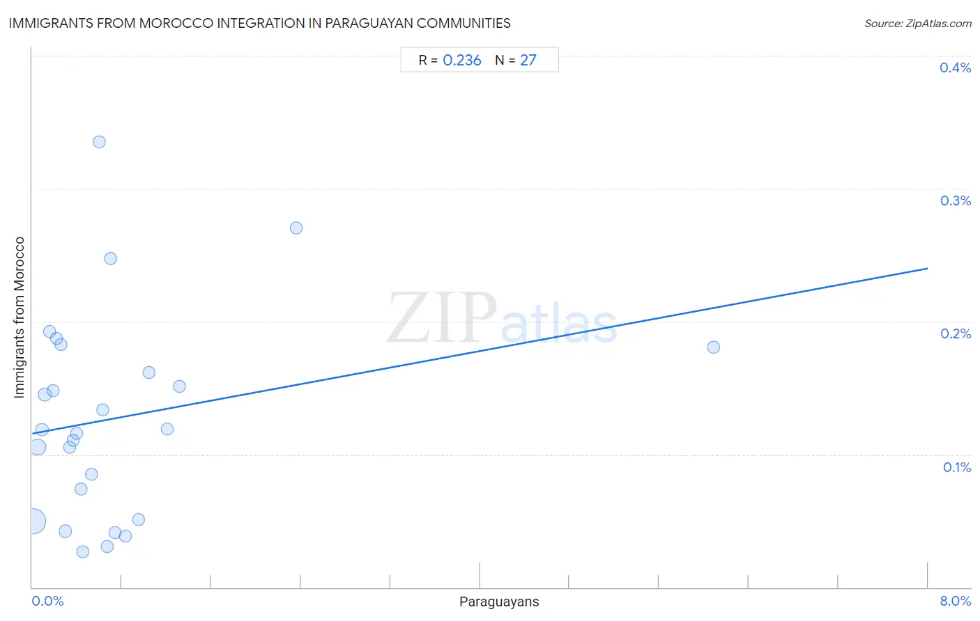 Paraguayan Integration in Immigrants from Morocco Communities