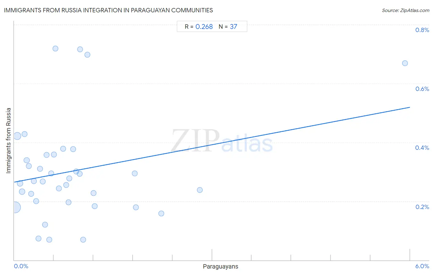 Paraguayan Integration in Immigrants from Russia Communities