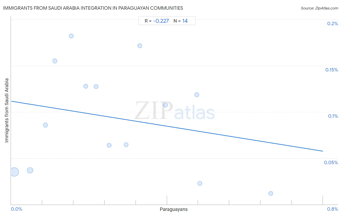 Paraguayan Integration in Immigrants from Saudi Arabia Communities