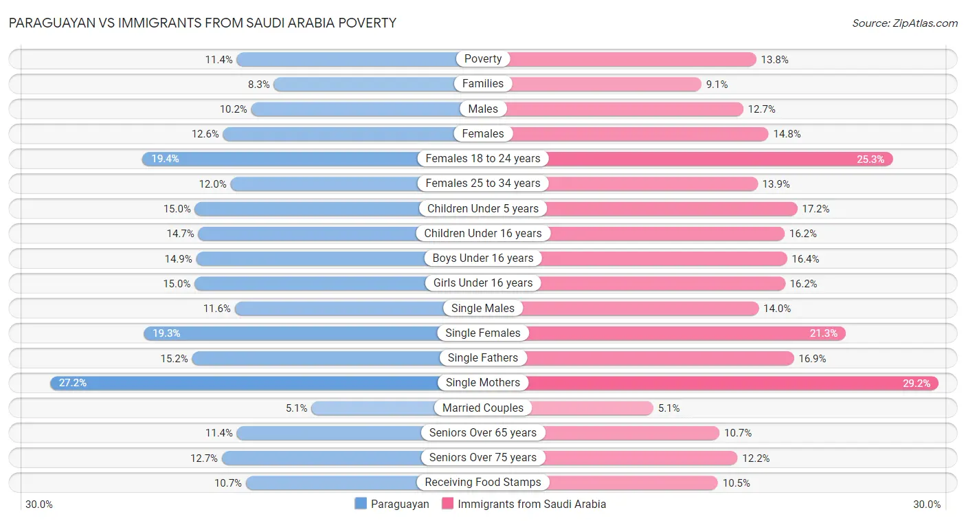 Paraguayan vs Immigrants from Saudi Arabia Poverty