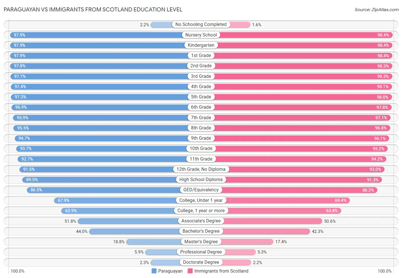 Paraguayan vs Immigrants from Scotland Education Level