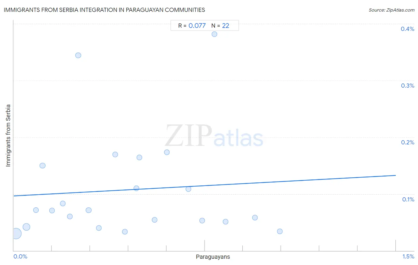 Paraguayan Integration in Immigrants from Serbia Communities