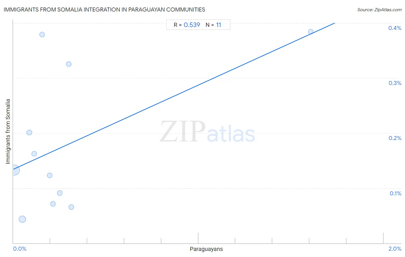 Paraguayan Integration in Immigrants from Somalia Communities