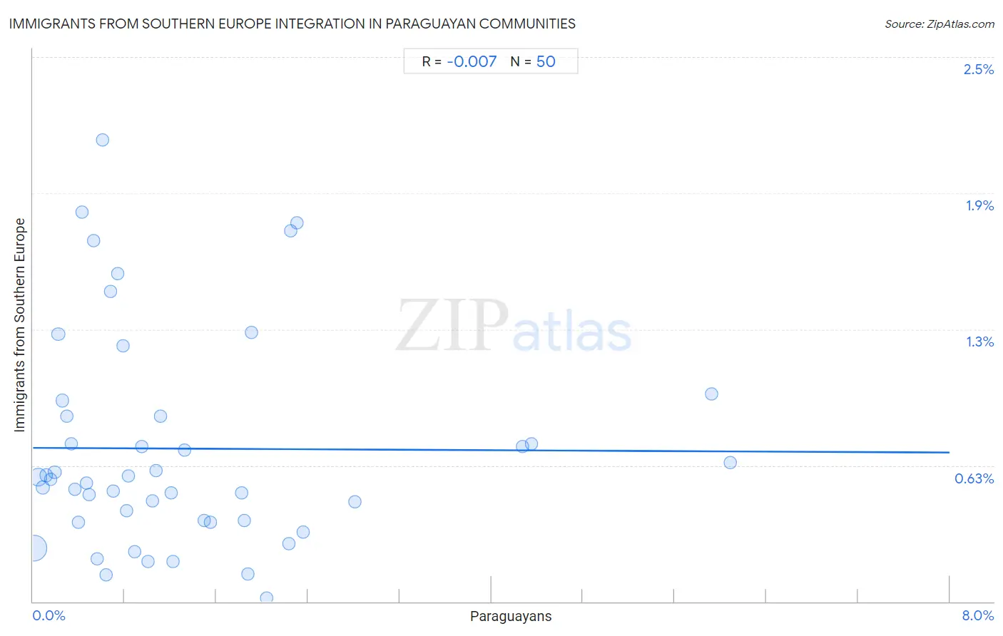 Paraguayan Integration in Immigrants from Southern Europe Communities