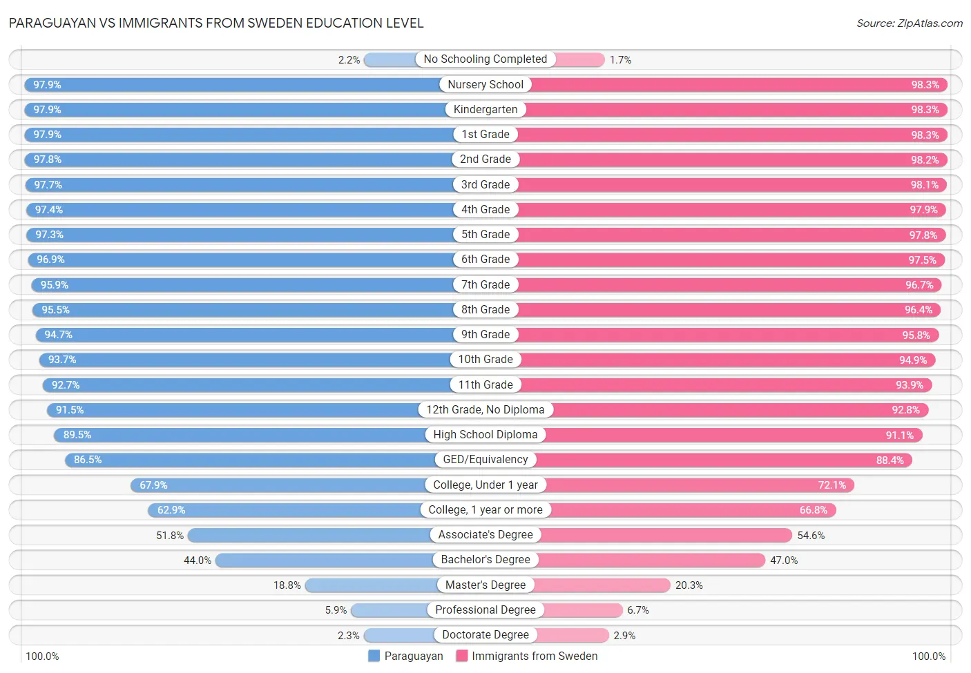 Paraguayan vs Immigrants from Sweden Education Level