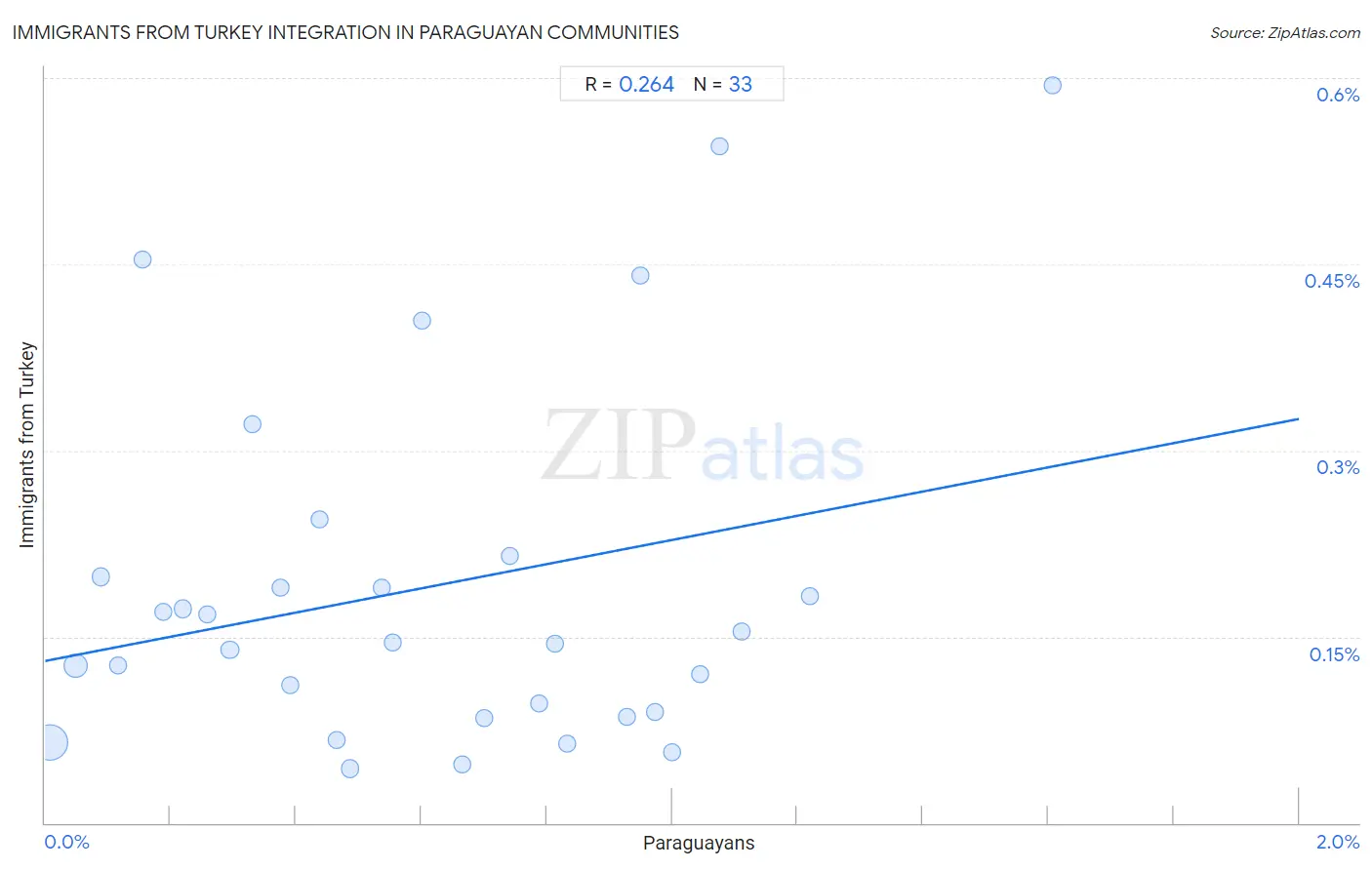 Paraguayan Integration in Immigrants from Turkey Communities