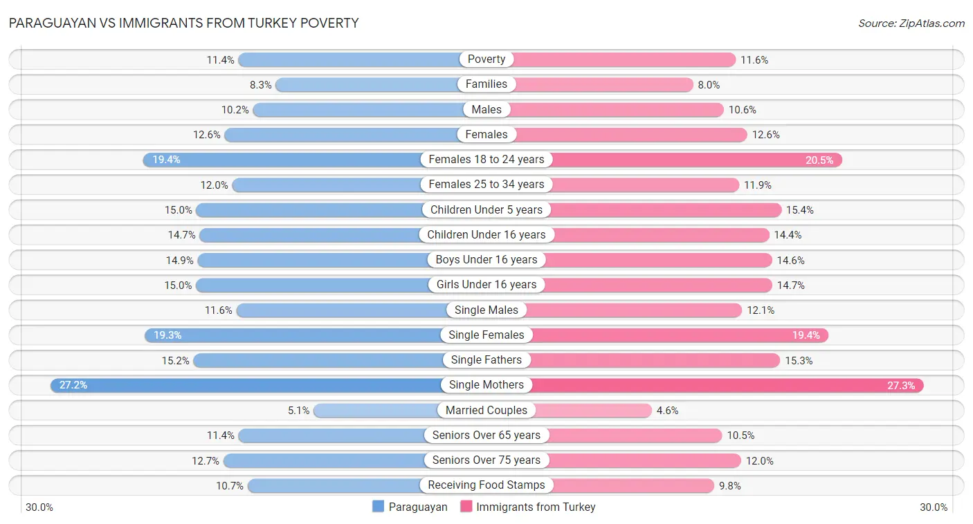 Paraguayan vs Immigrants from Turkey Poverty