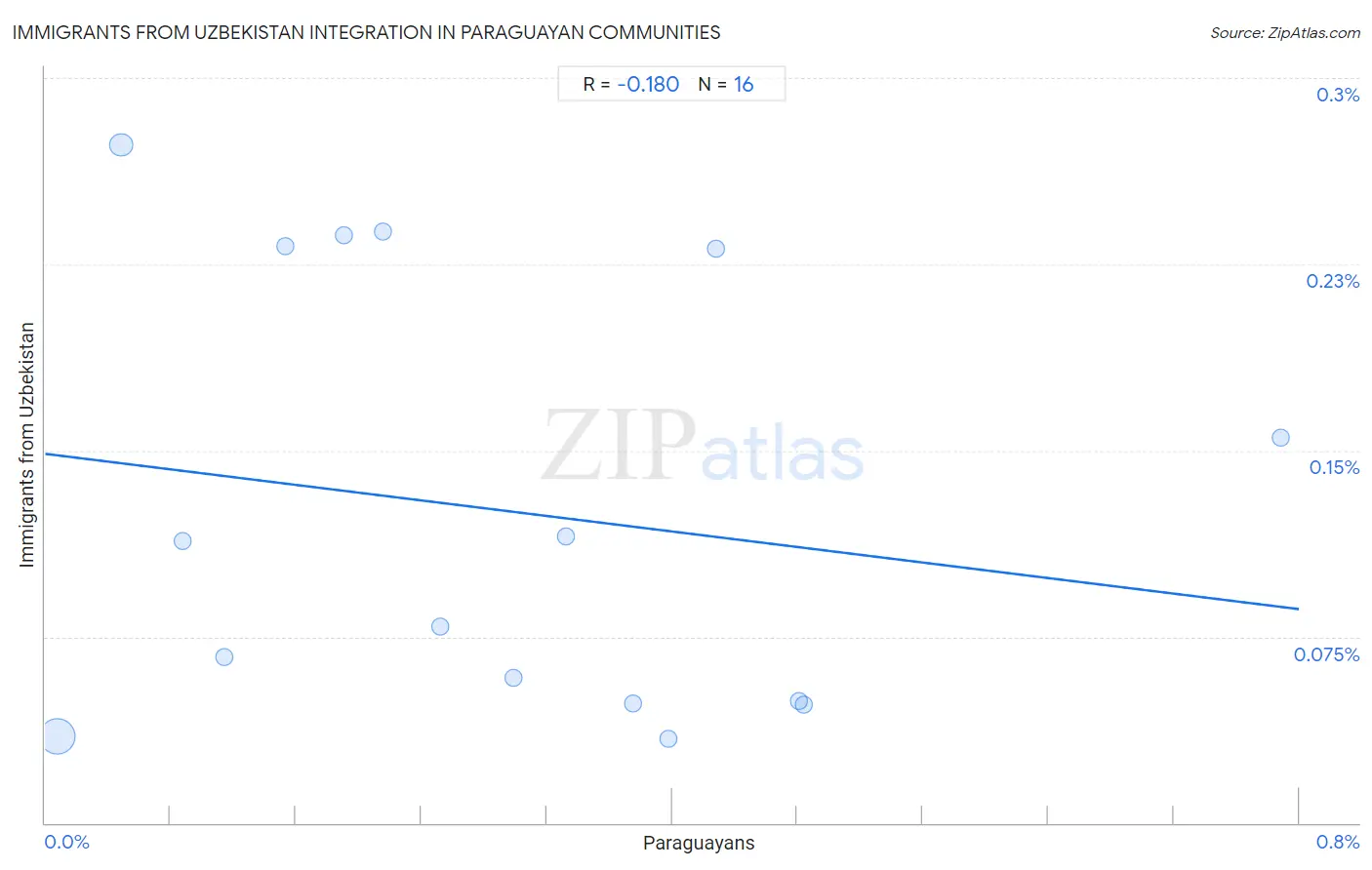 Paraguayan Integration in Immigrants from Uzbekistan Communities