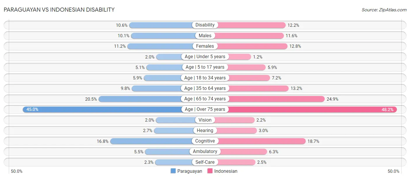 Paraguayan vs Indonesian Disability