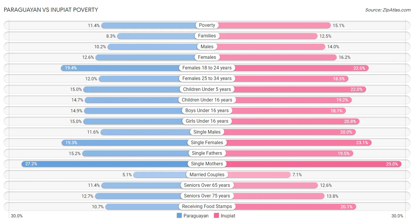 Paraguayan vs Inupiat Poverty