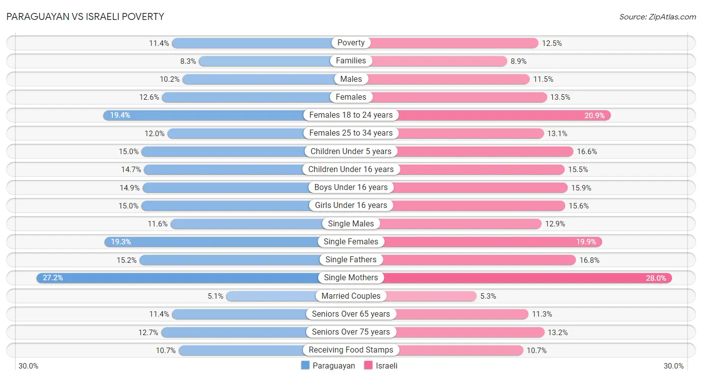 Paraguayan vs Israeli Poverty