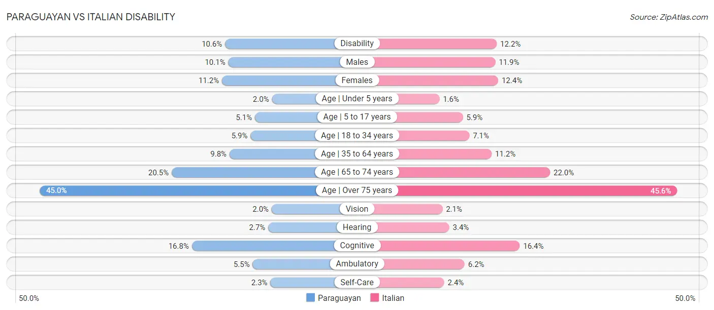 Paraguayan vs Italian Disability