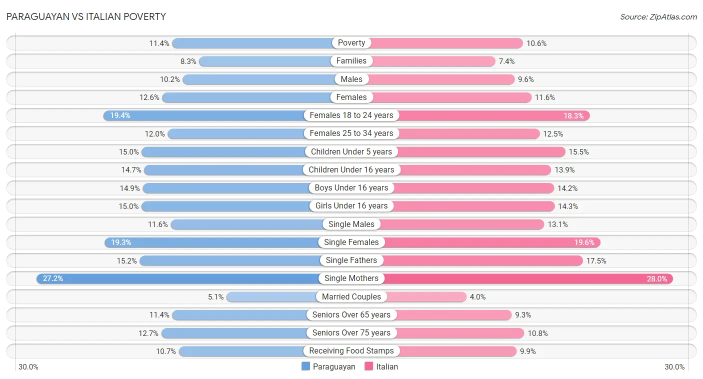 Paraguayan vs Italian Poverty