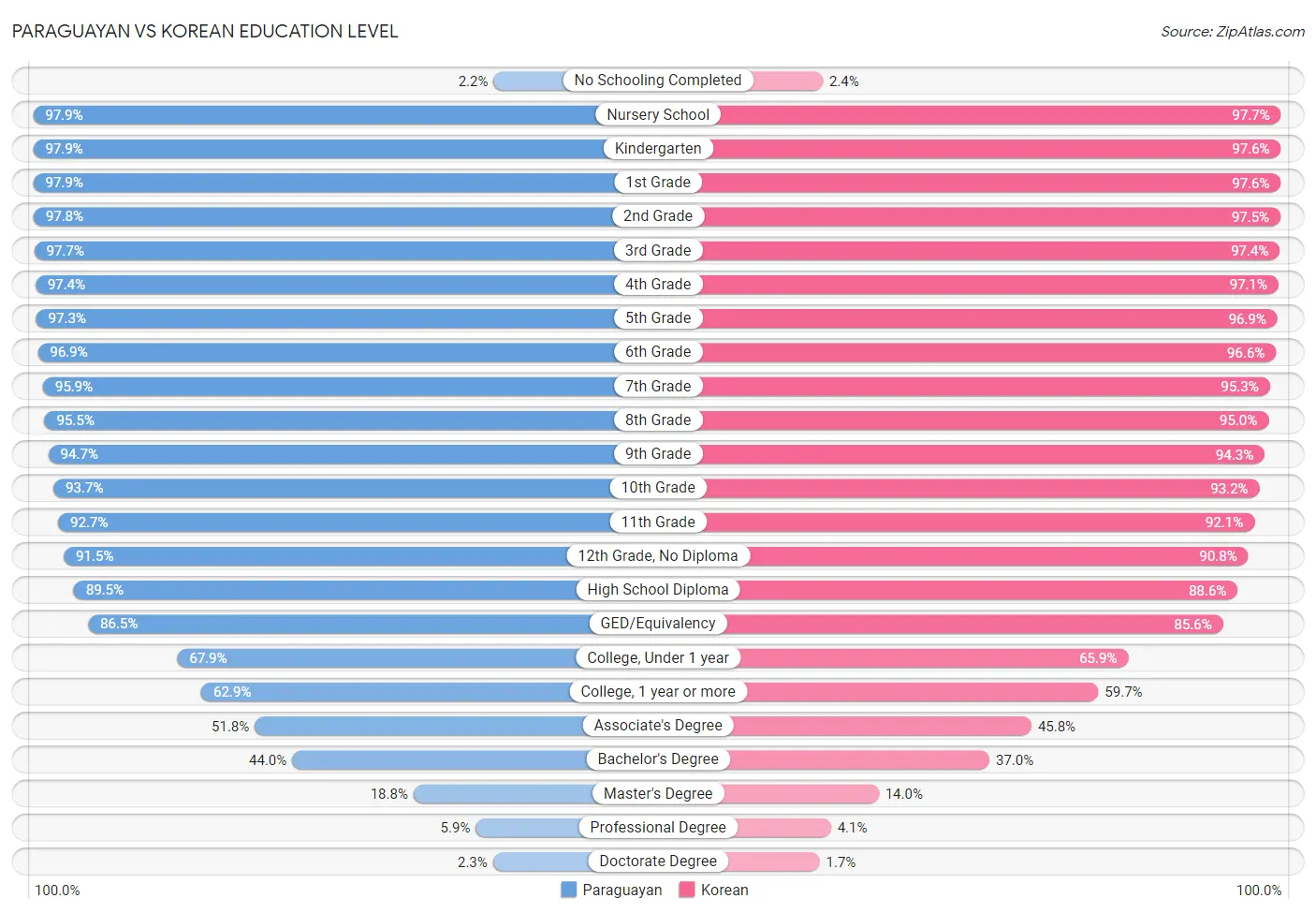 Paraguayan vs Korean Education Level