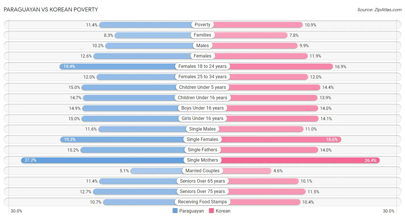 Paraguayan vs Korean Poverty