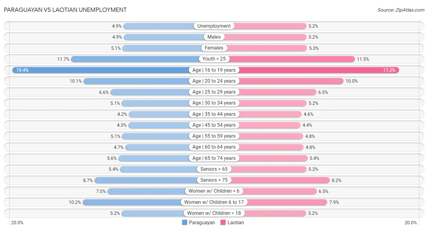 Paraguayan vs Laotian Unemployment