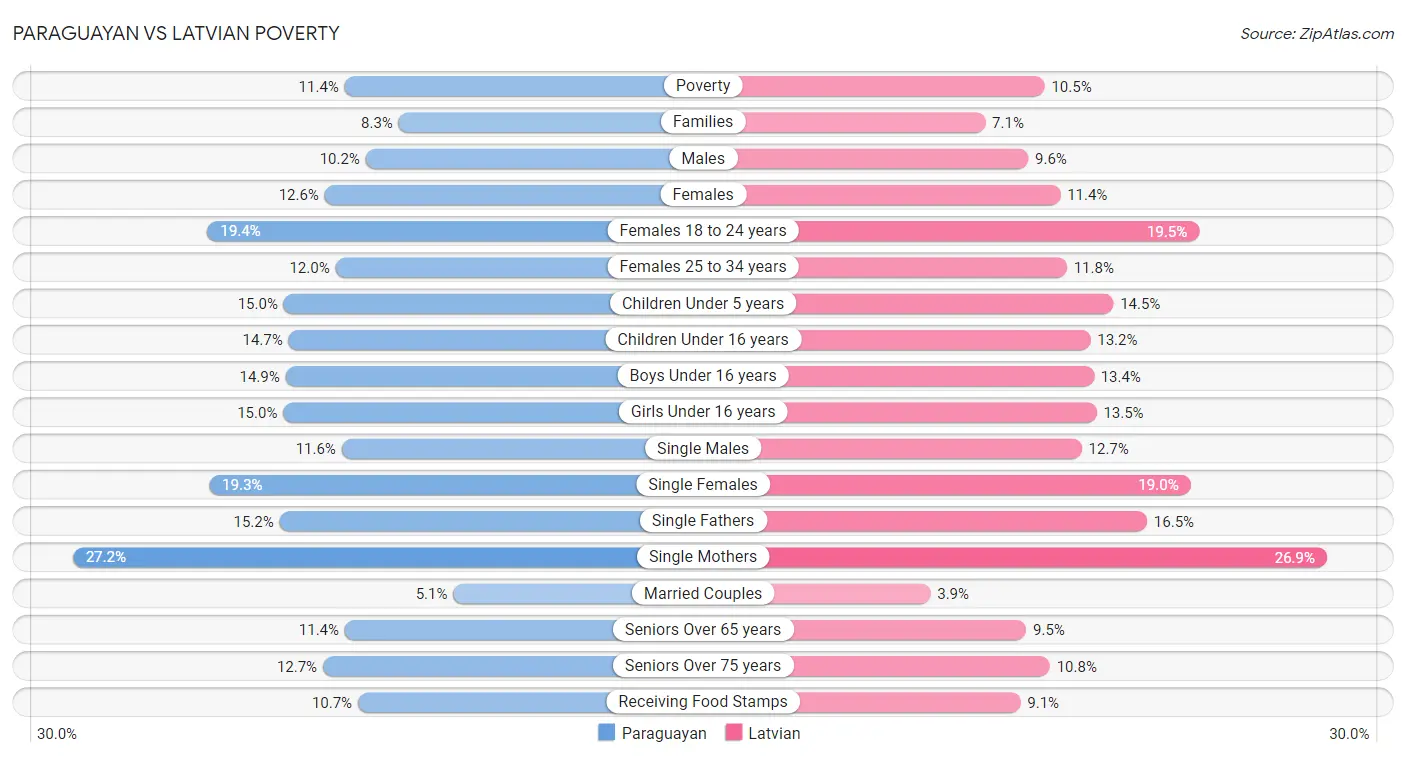 Paraguayan vs Latvian Poverty