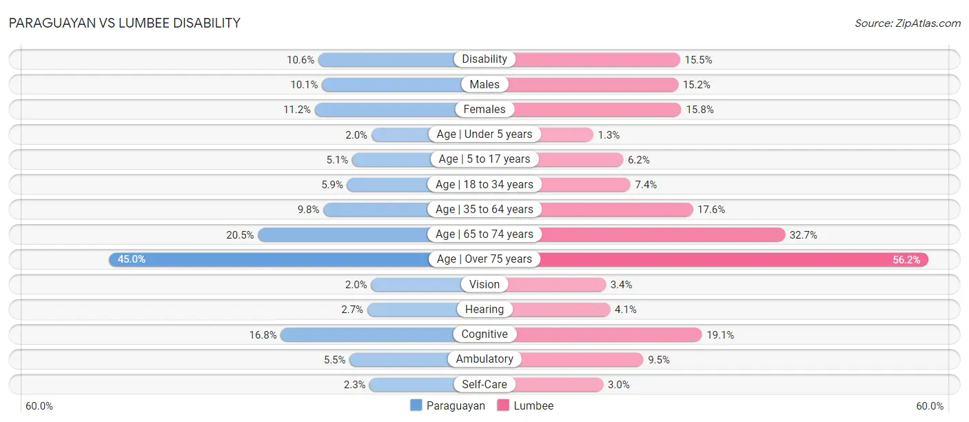 Paraguayan vs Lumbee Disability