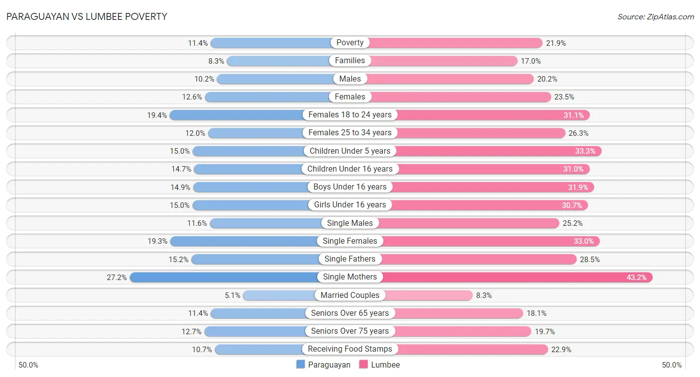 Paraguayan vs Lumbee Poverty