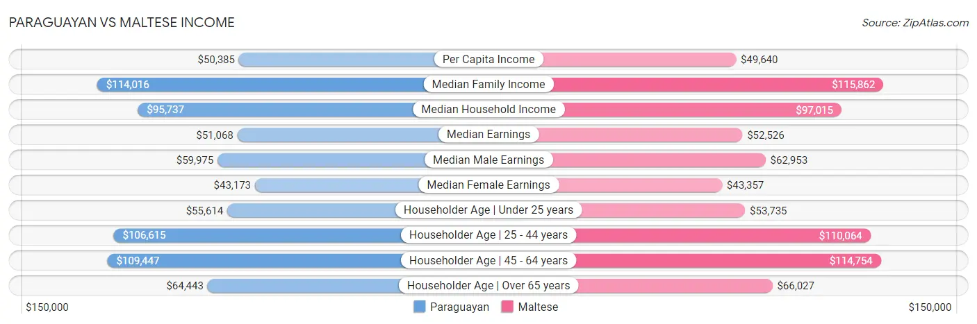 Paraguayan vs Maltese Income