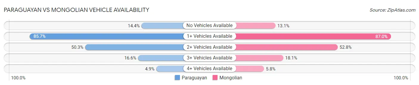 Paraguayan vs Mongolian Vehicle Availability
