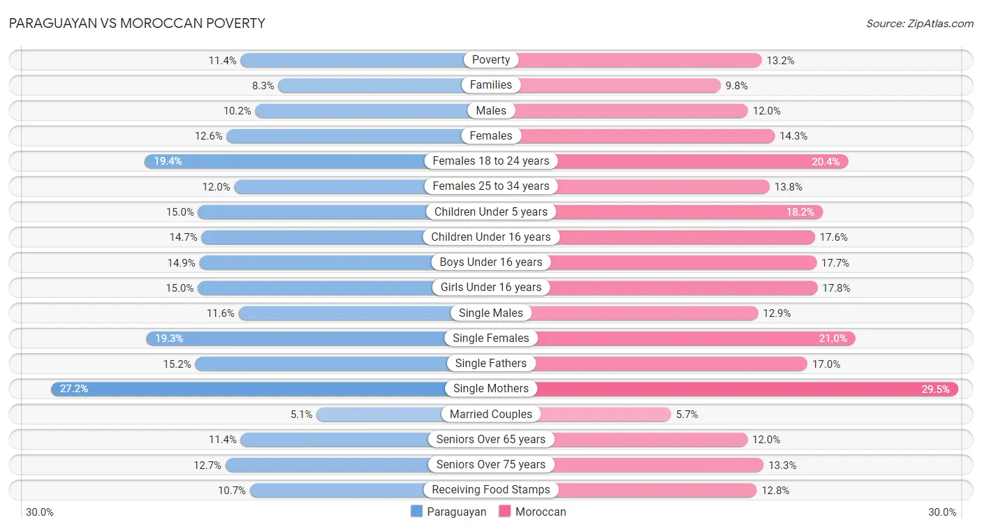 Paraguayan vs Moroccan Poverty