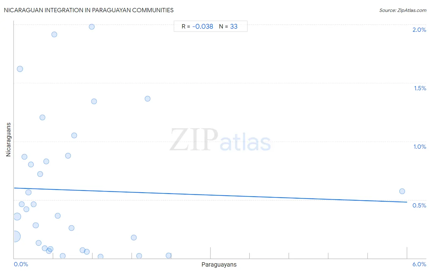 Paraguayan Integration in Nicaraguan Communities