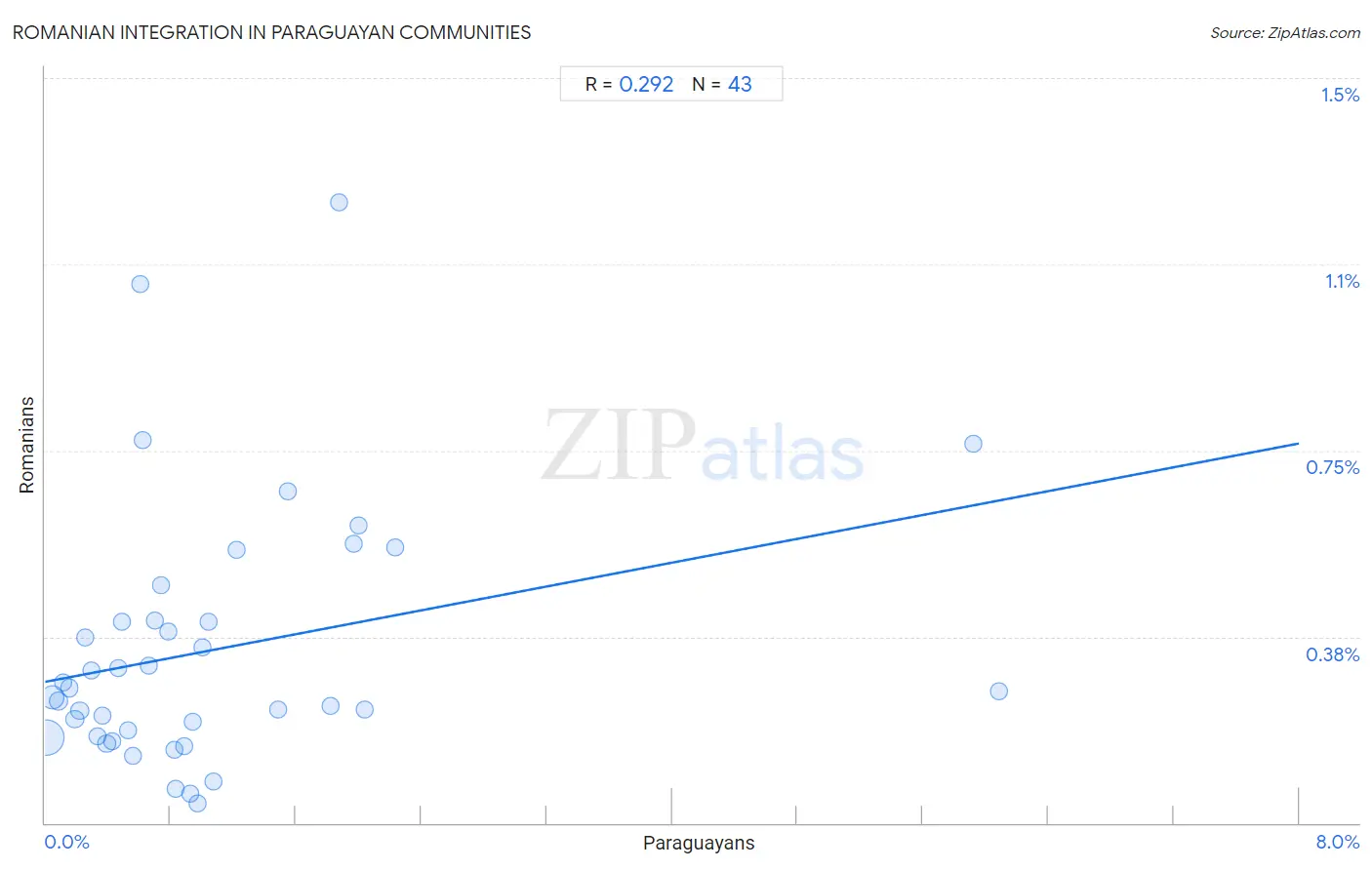 Paraguayan Integration in Romanian Communities