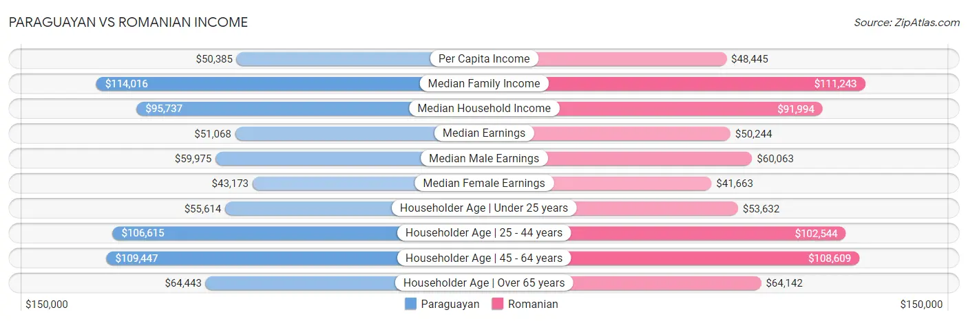 Paraguayan vs Romanian Income