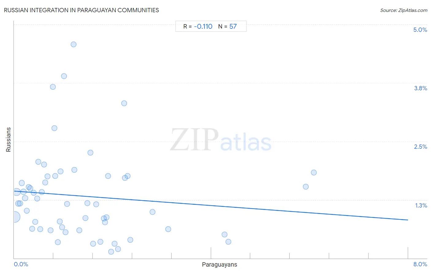 Paraguayan Integration in Russian Communities
