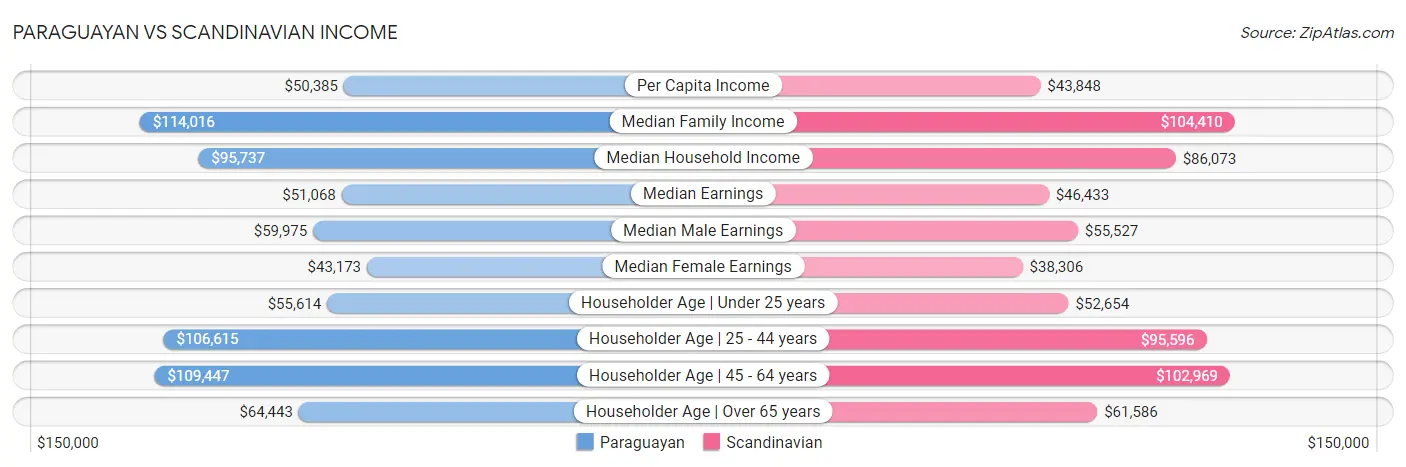 Paraguayan vs Scandinavian Income