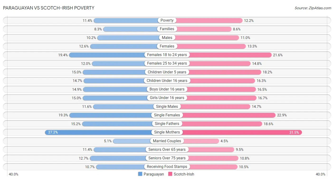 Paraguayan vs Scotch-Irish Poverty