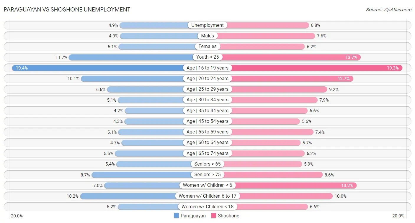 Paraguayan vs Shoshone Unemployment