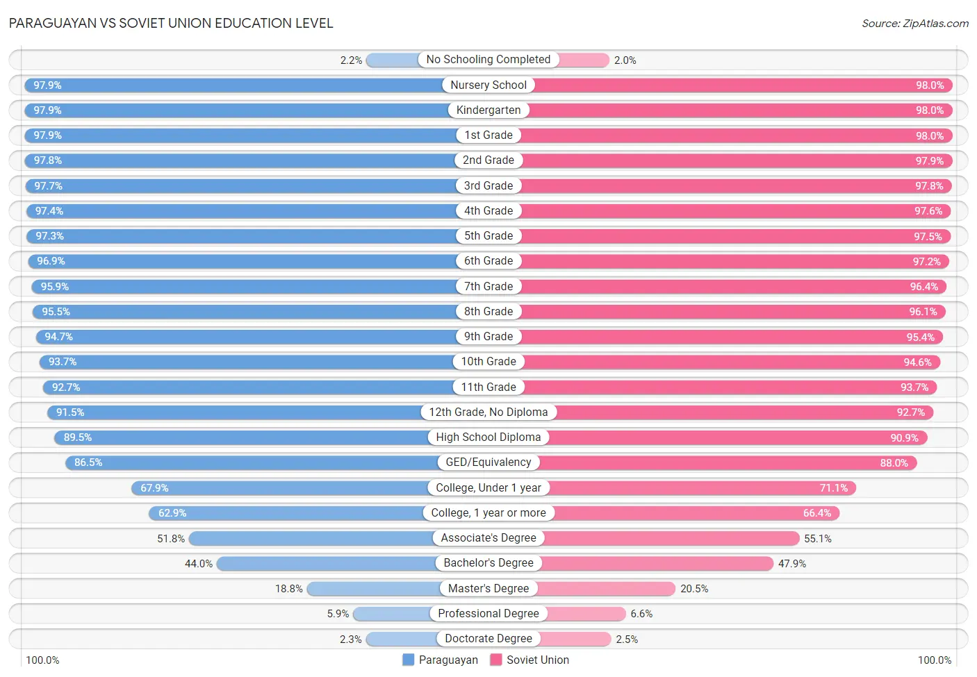 Paraguayan vs Soviet Union Education Level