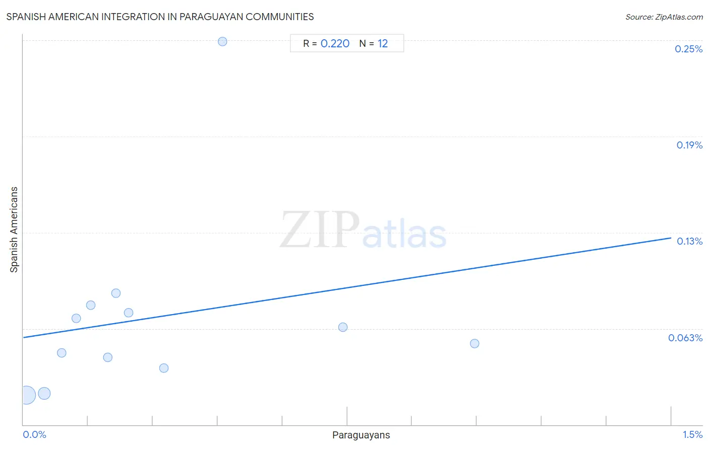 Paraguayan Integration in Spanish American Communities