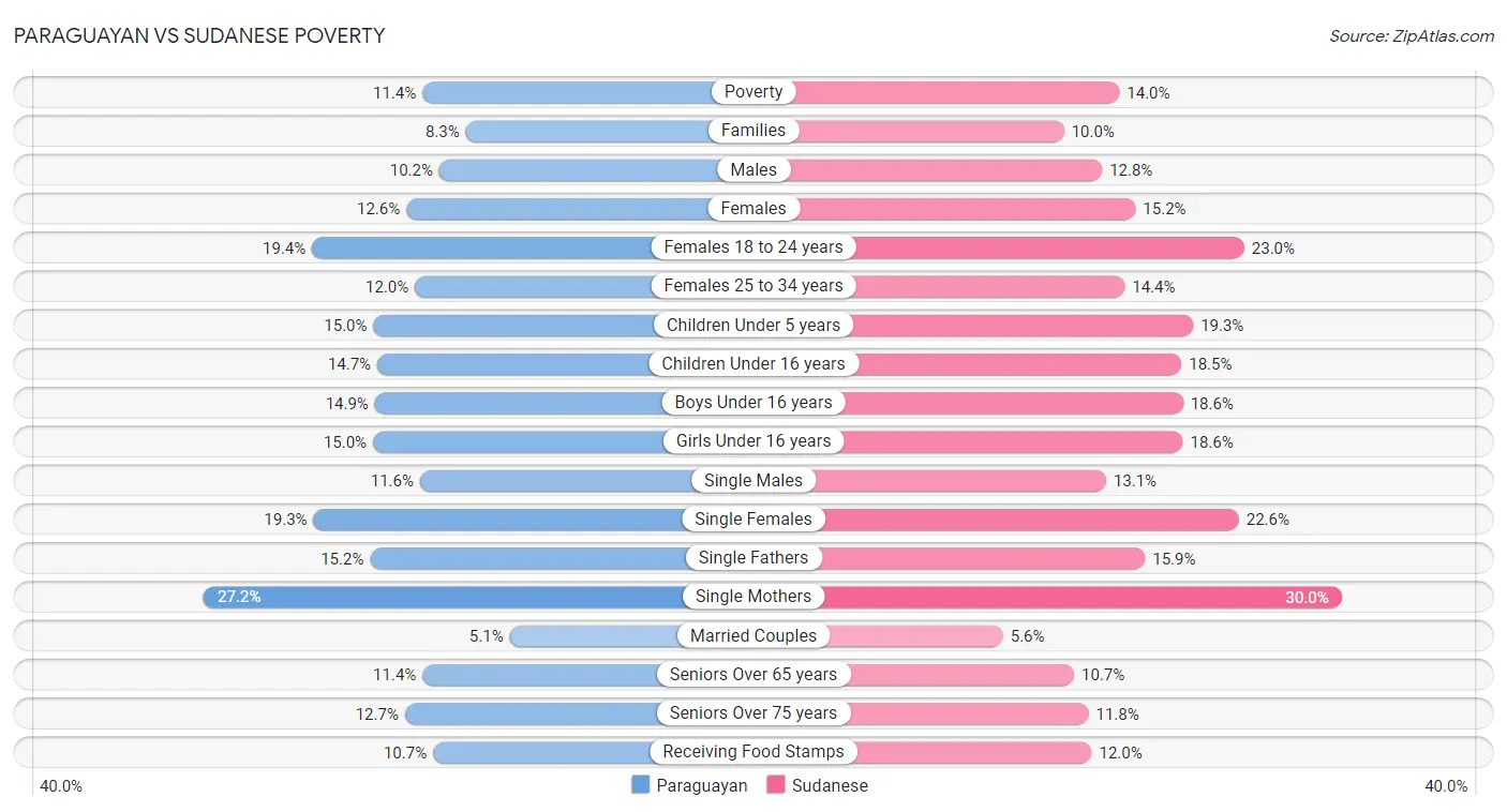 Paraguayan vs Sudanese Poverty